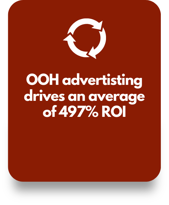 OOH Advertising - 497% ROI